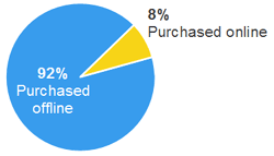 pie graph
